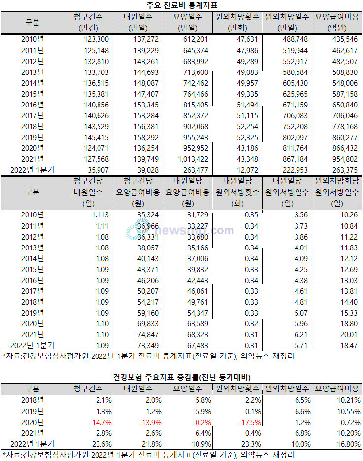 ▲ 지난 1분기 코로나19 감염 환자 급증하면서 가파르게 증가하던 내원일당 및 원외처방 회당 원외처방일수가 줄어들었다.