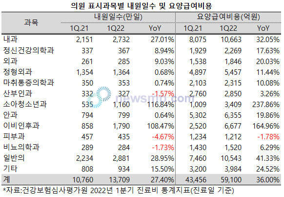 ▲ 코로나19 대유행이 시작된 이후 고난의 시기를 보내던 소아청소년과와 이비인후과에 단비가 내렸다.