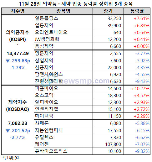 ▲ 제약ㆍ바이오주들이 낙폭을 확대했다.