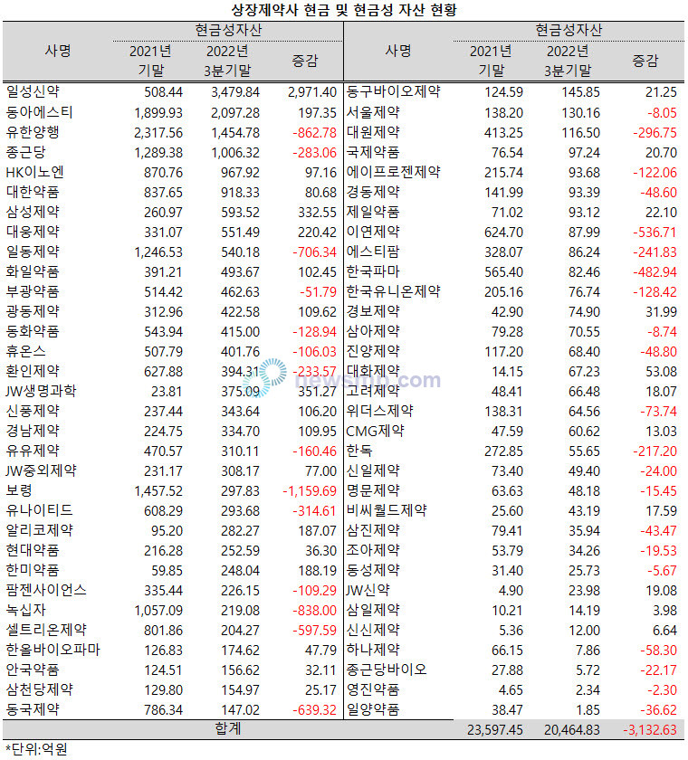 ▲ 올해들어 상장제약사들의 현금성 자산 규모가 크게 줄어든 것으로 나타났다.