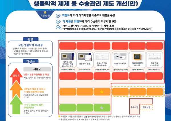 ▲ 식약처는 콜드체인 기준을 허가사항에 따라 제품을 구분해 적용할 것이라고 알렸다.