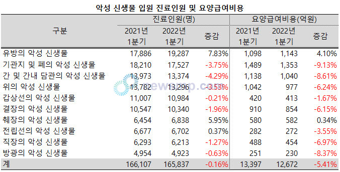 ▲ 지난 1분기 유방암으로 인해 입원 진료를 받은 환자가 크게 늘어나 전체 암종 가운데 1위를 기록했다.