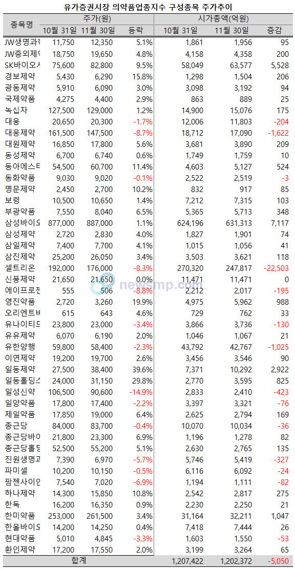 ▲ 지난 11월, 유가증권시장 의약품지수 구성종목 중 3분의 2의 주가가 상승했음에도 불구하고, 합산 시가총액은 5000억 이상 줄어들었다.