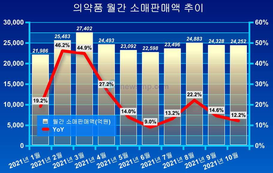 ▲ 코로나19 확산세가 잠시 소강상태에 접어들었던 지난 10월에도 의약품 소매판매액이 고공비행을 이어갔다.