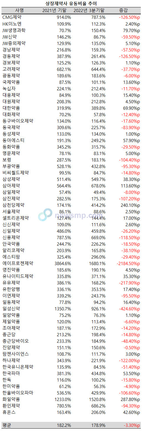 ▲ 국내 상장제약사들의 유동비율이 소폭 하락한 것으로 나타났다.