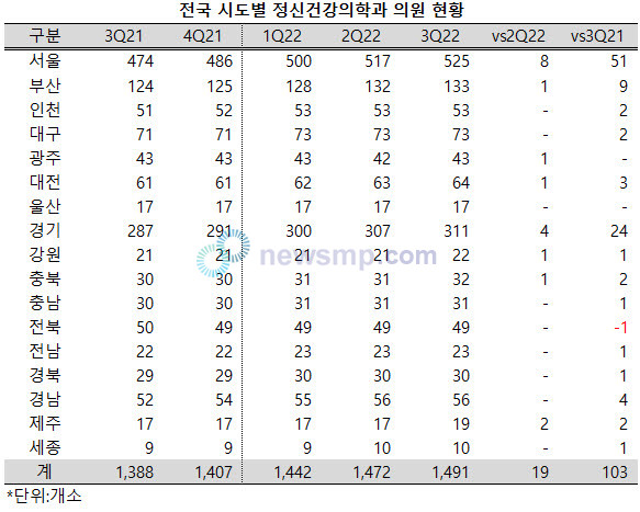 ▲ 최근 1년 사이 전국의 정신건강의학과의원이 100개소 이상 늘어났다.