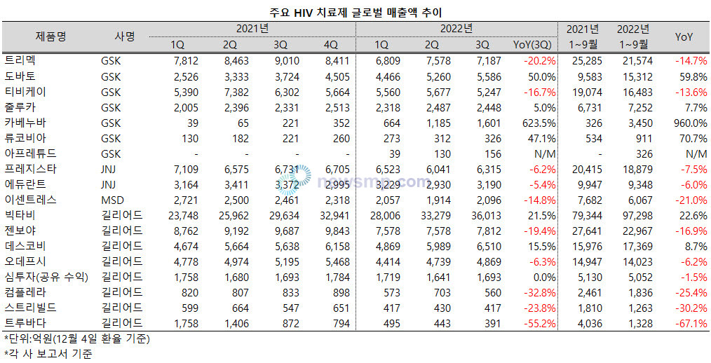 ▲ 글로벌 HIV 치료제 시장에서 빅타비(길리어드)의 독주가 이어지고 있다.