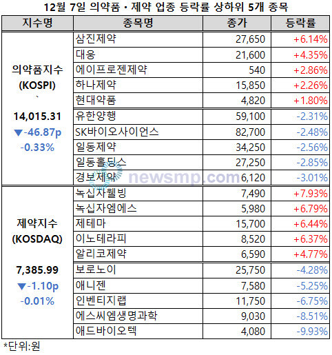 ▲ 의약품지수와 제약지수가 다시 동반 하락했다.