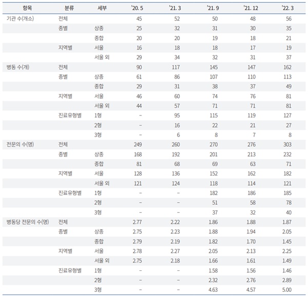 ▲ 국내 입원전담전문의 운영기관 현황.