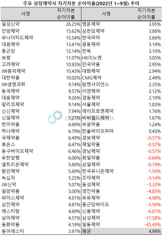 ▲ 올해 들어 지난 3분기까지 상장제약사들이 자기자본의 평균 약 5%를 순이익으로 거둬들인 것으로 나타났다.