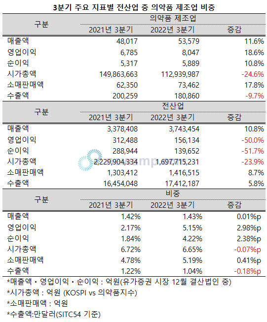 ▲ 지난 3분기 유가증권 시장 12월 결산 법인들의 매출액 가운데 의약품 제조업의 비중에는 큰 변화가 없었지만, 영업이익과 순이익에서 차지하는 비중은 2배 이상 확대된 것으로 나타났다.