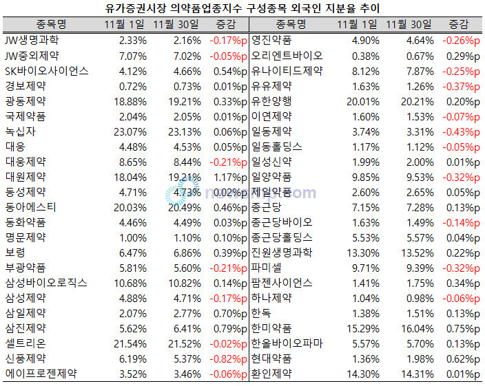 ▲ 지난 11월, 유가증권시장 의약품지수 구성종목 46개 구성종목 가운데 28개 종목의 외국인 지분율이 확대됐다.