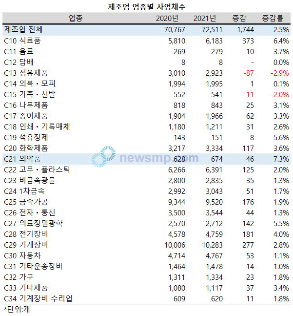 ▲ 지난해(2021년) 의약품 제조업의 사업체수 증가율이 제조업 내에서 가장 높았다.