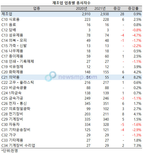 ▲ 의약품 제조업의 종사자수 증가율 역시 제조업 내에서 가장 높았다.