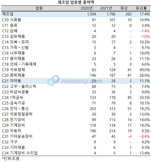 ▲ 의약품 제조업의 사업체수와 종사자수 증가율이 제조업 내에서 가장 높았던 것과는 달리, 출하액 증가율은 제조업 평균을 하회했다.