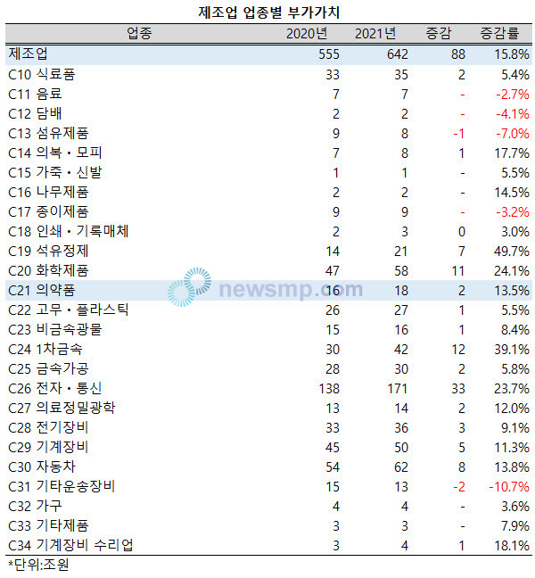 ▲ 의약품 제조업의 부가가치 증가율 역시 제조업 평균을 밑돌았다.