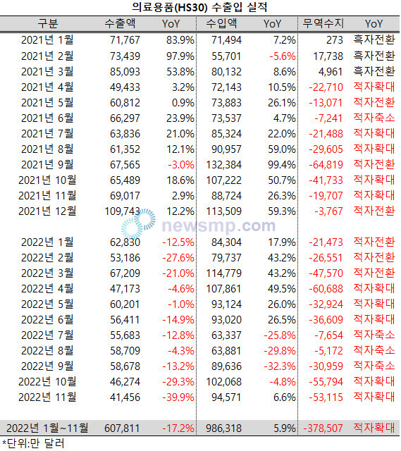 ▲ 관세청에 따르면, 지난 11월 의약품 등 의료용품(HS30)의 월간 수출액은 4억 1456만 달러로 전년 동기대비 39.9% 급감하며 11개월 연속 역성장세를 이어갔다.