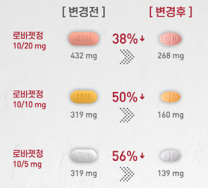 ▲ HK이노엔이 이상지질혈증 치료제 로바젯의 중량을 기존 자사제품 대비 최대 절반 이상으로 대폭 줄였다.