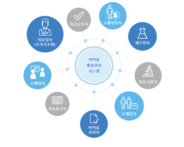 ▲ 식약처는 마약류 통합관리 시스템을 운영하고 있다.
