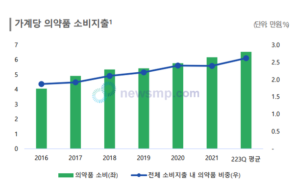 ▲ 한국신용평가는 글로벌 경기침체와 금리인상 등 소비심리 위축에도 불구하고 의약품 수요에는 큰 영향이 없을 것이라 전망했다.(자료:한국신용평가)