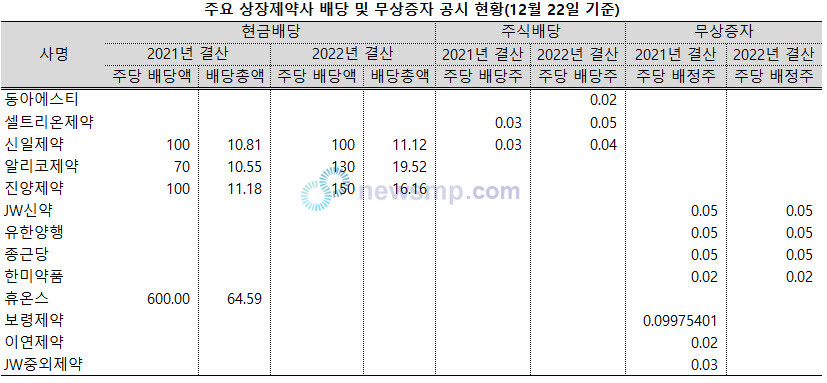 ▲ 상장제약사들의 2021년 결산 배당 또는 무상증자 공시가 지난해 같은 기간보다 줄어들었다. 공시에 나선 업체수는 줄었지만, 규모는 늘어나는 추세다.