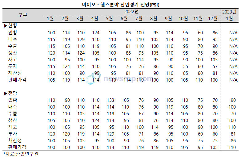 ▲ 4분기에 들어서며 전 산업에 걸쳐 불황이 예고된 가운데, 바이오ㆍ헬스 산업 역시 부정적인 전망이 잇따르고 있다.