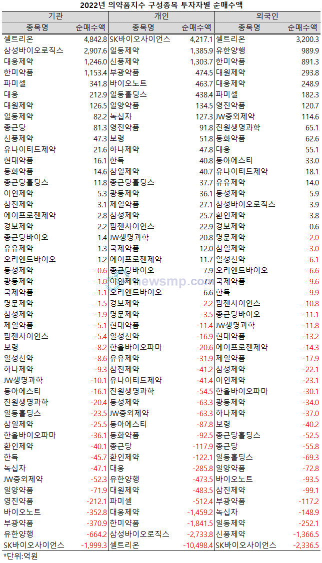 ▲ 지난해 개인투자자들은 셀트리온을 대거 정리하고 SK바이오사이언스에 집중하는 양상을 보였다.