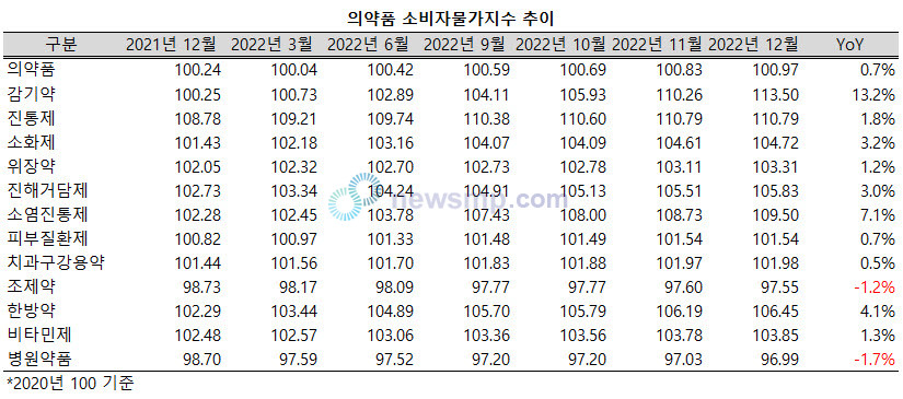 ▲ 지난해 감기약의 물가지수가 10% 이상 급등했다. 진해거담제도 7% 이상 상승했다.