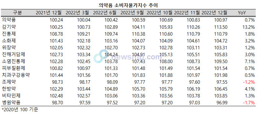 ▲ 지난해 감기약의 물가지수가 10% 이상 급등했다. 진해거담제도 7% 이상 상승했다.