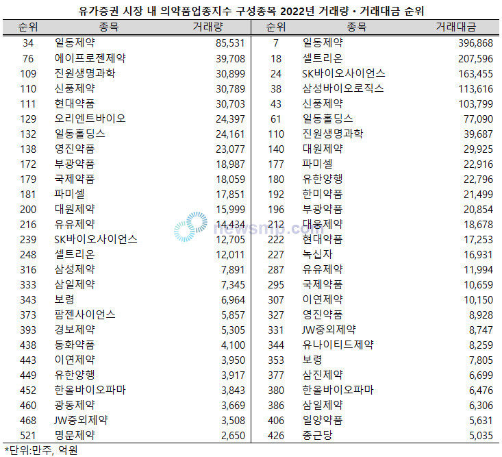 ▲ 지난해 의약품지수 46개 구성종목 가운데 5개 종목이 10조 이상 거래되며 유가증권시장 거래대금 50위 안에 들어섰다.