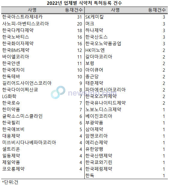 ▲ 지난해 식품의약품안전처에 등록된 특허 건수가 2014년 이후 최고치를 기록했다.