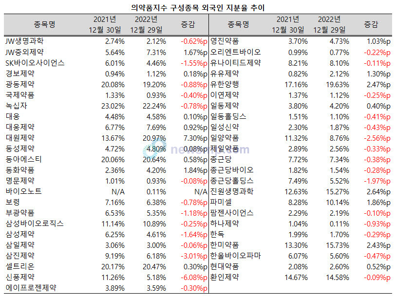 ▲ ▲ 지난해 유가증권 시장에서 외국인 투자자들이 68조 규모를 순매도하는 등 국내 주식시장에서 등을 돌린 가운데 의약품지수 46개 구성종목 중 29개 종목의 외국인 지분율이 하락했다.