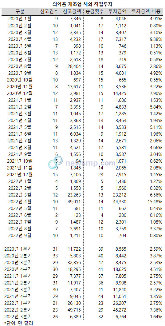 ▲ 지난 상반기까지 가파르게 증가하던 의약품 제조업의 해외 투자액이 3분기에 들어 큰 폭으로 줄어들었다.