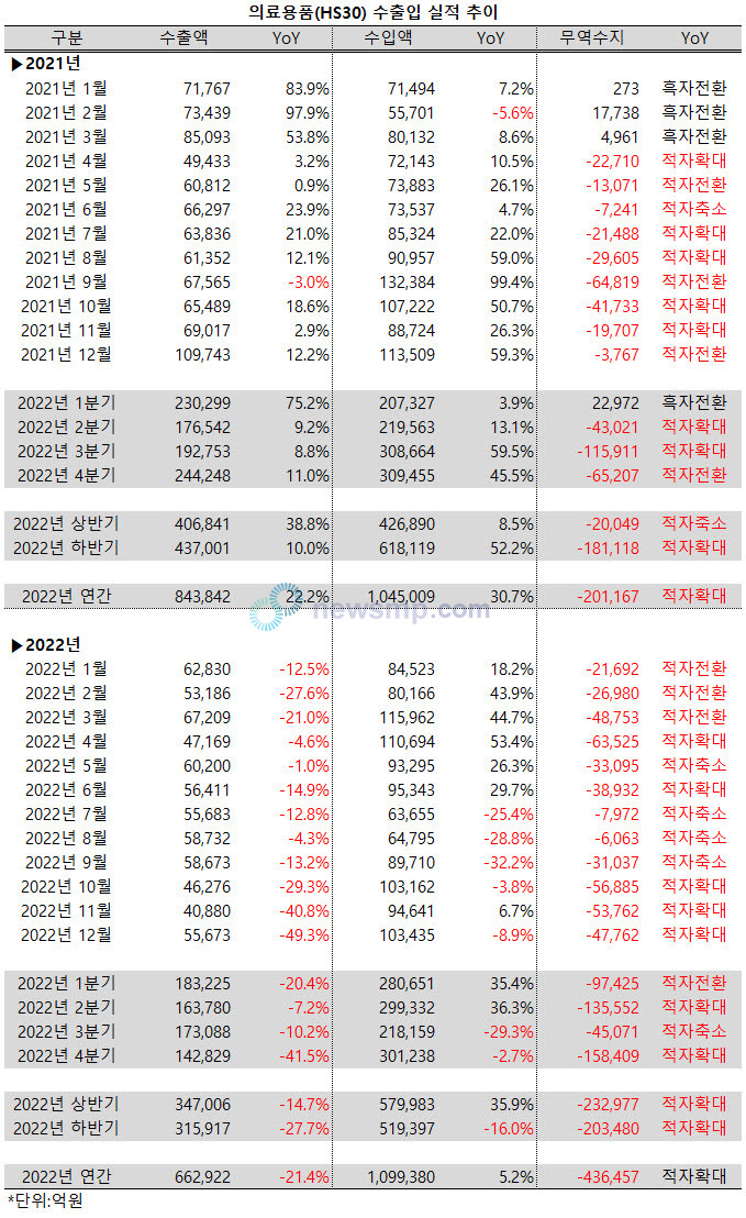 ▲ 지난해 의료용품 수출액이 12월간 단 한 차례도 역성장세를 벗어나지 못했다.  이로 인해 연간 무역수지 적자폭이 사상 처음으로 40억 달러를 넘어섰다.