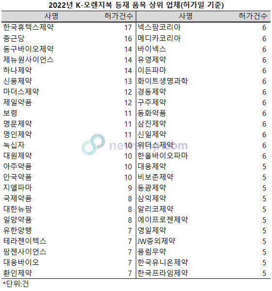 ▲ 지난해 식품의약품안천처 K-오렌지북 등록 건수가 최근 10년 사이 최저 수준에 머문 것으로 나타났다.