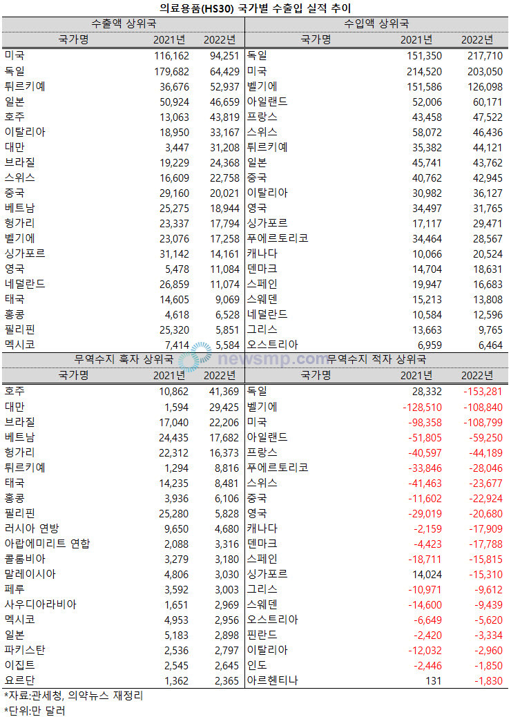 ▲ 지난해 독일을 상대로 한 의료용품 수출액이 크게 줄어든 반면, 수입액이 대폭 증가하면서 무역수지도 대규모 적자로 전환됐다.