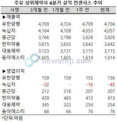 ▲ 12월 결산 상장사들의 2022년 4분기 및 연간 실적 공시 시즌이 도래한 가운데 증권가에서 주요 상위제약사들에 대한 눈높이를 낮추고 있다.