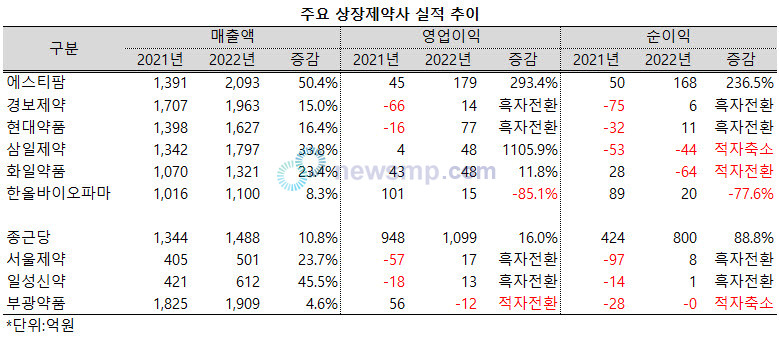 ▲ 2021년 부진에 빠졌던 상장제약사들이 하나둘 반등에 성공하고 있다.