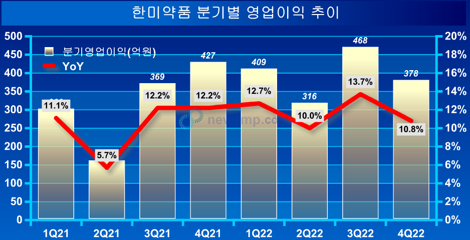 ▲ 한미약품은 지난해 4개 분기 모두 3000억 이상의 매출을 올리며 연간 1조 3317억원의 매출을 달성, 전년(2021년)대비 10.7% 성장했다고 발표했다.(연결 재무제표 기준)