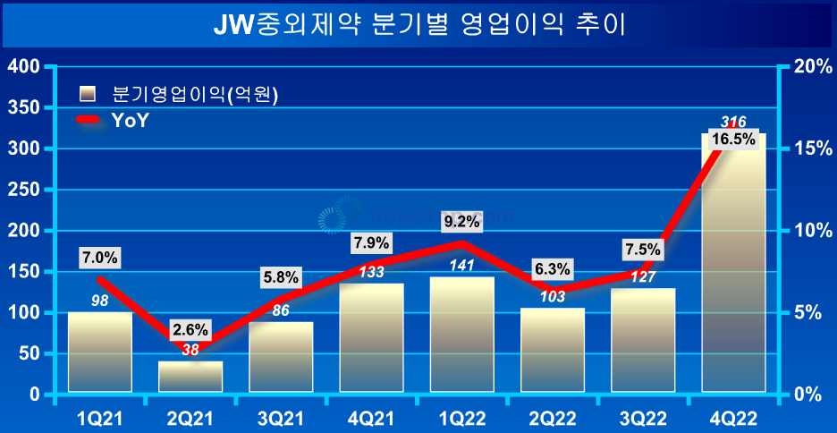 ▲ JW중외제약 역시 맹위를 떨쳤다. 연간 매출액이 6770억원으로 2021년보다 12.5% 증가한 가운데 영업이익은 687억원으로 2021년 355억원보다 두 배 가까이 급증한 것.