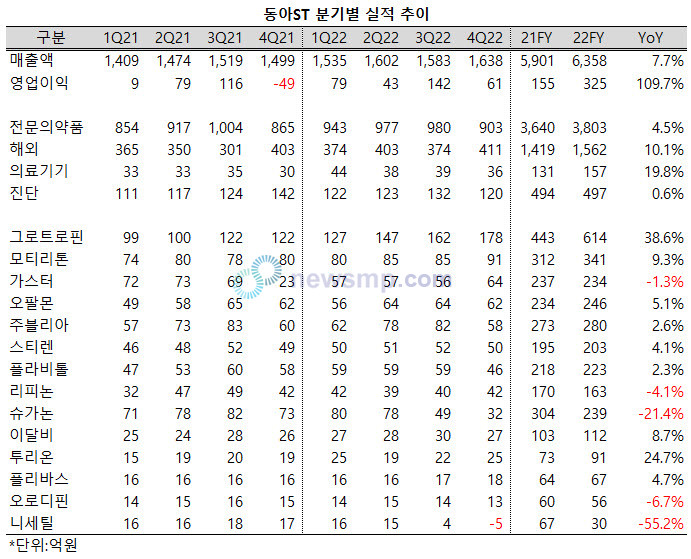 ▲ 동아에스티가 해외사업부의 성장을 앞세워 연매출 6000억을 넘어섰다.