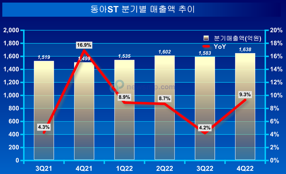 ▲ 해외사업부와 대형 블록버스터들의 성장에 힘입어 연간 매출액은 전년 대비 7.7% 증가, 6358억원으로 6000억을 넘어섰다.