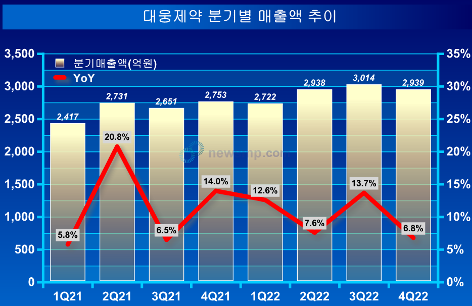 ▲ 지난 2021년 연매출 1조원을 넘어섰던 대웅제약이 지난해에는 영업이익까지 1000억을 넘어서며 1조-1000억 클럽에 가세했다.