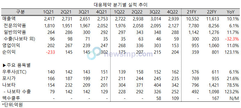 ▲ 나보타의 매출액은 지난해 1400억을 넘어섰고, 포시가도 1000억 선에 다가섰다.