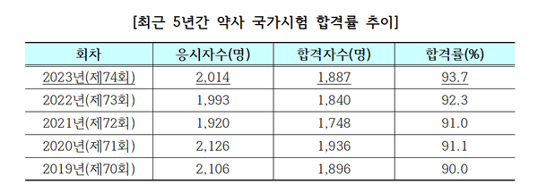 ▲ 2023년도 약사 국가시험은 93.7%의 합격률을 기록했다.