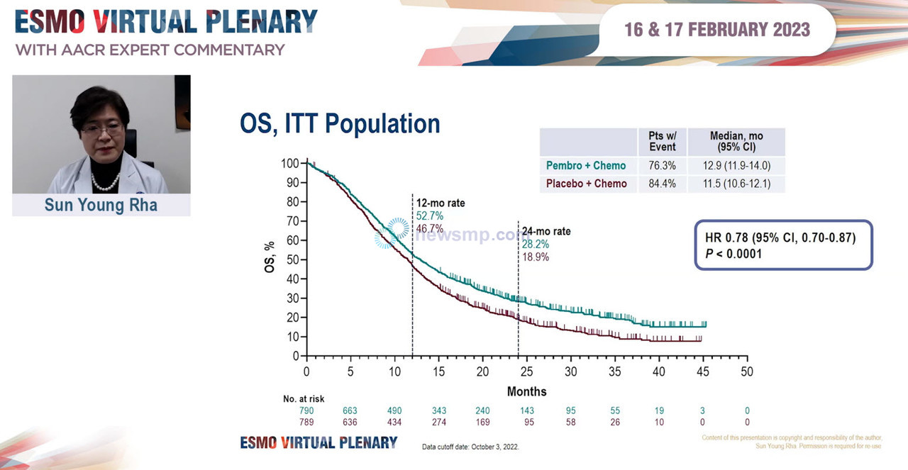 ▲ 연세암병원 라선영 교수는 유럽종양학회 가상 플래너리(ESMO Virtual Plenary)를 통해 HER2 음성 국소 진행성 또는 전이성 위/위식도접합부암 환자를 대상으로 진행하고 있는 KEYNOTE-859 연구의 첫 번째 분석 결과를 공개했다.