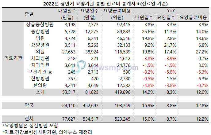 ▲ 지난해 상반기 전국을 강타한 오미크론의 영향으로 건강보험 요양급여비도 요동을 친 것으로 나타났다.