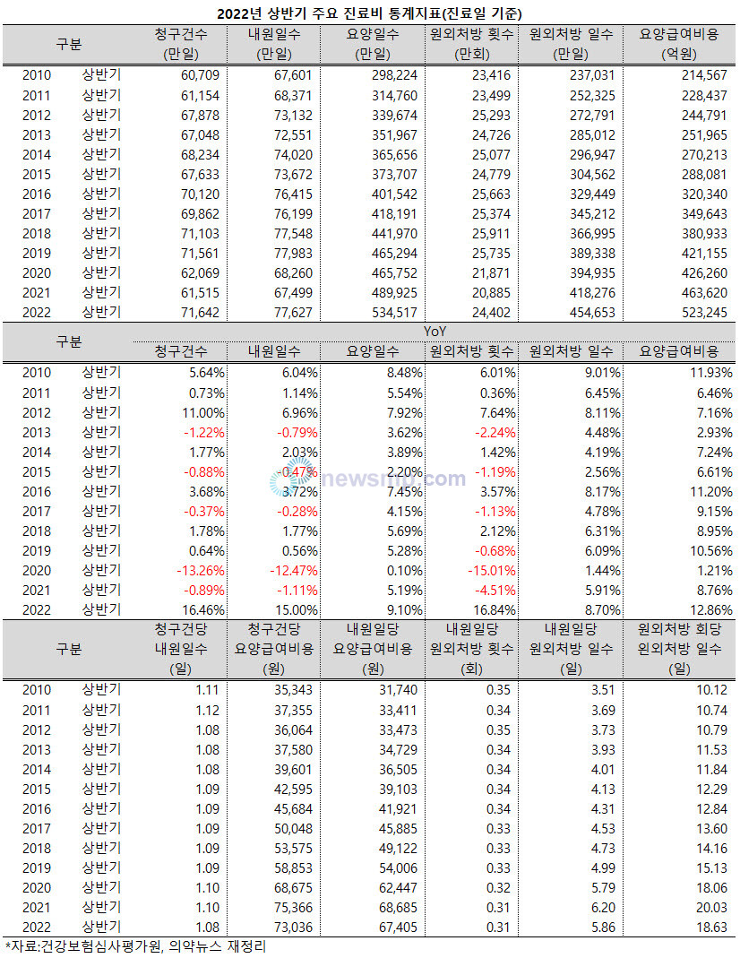 ▲ 지난해 상반기 건강보험 청구건수와 내원일수, 원외처방 횟수가 모두 15% 이상 증가했다. 반면, 원외처방 일수 증가폭은 한 자릿수에 그치면서 내원일이나 원외처방 당 평균 처방일수는 2021년 상반기보다 줄어들었다.