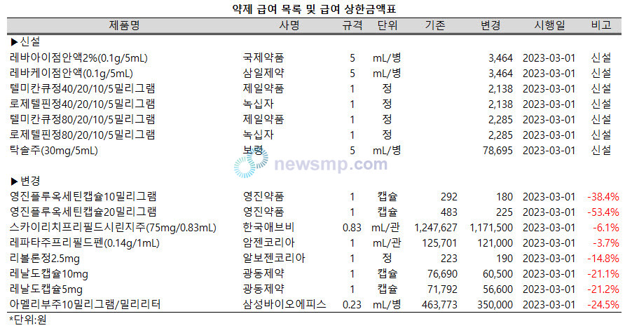 ▲ 보건복지부는 22일, ‘약제 급여 목록 및 급여 상한금액표’ 개정ㆍ발령했다.