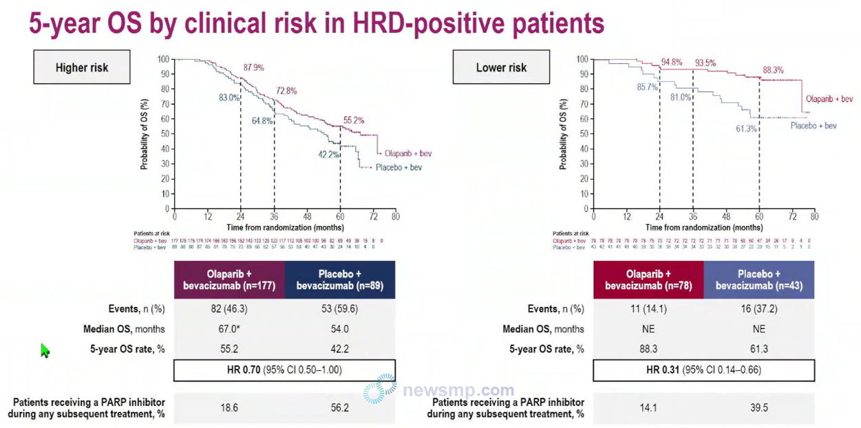 ▲ HRD 양성인 환자에서 절반 이상의 환자가 PARP 저해제로 후속 치료를 받았음에도 불구하고 린파자는 위험도에 상관없이 전체생존에서 이득을 보였다.